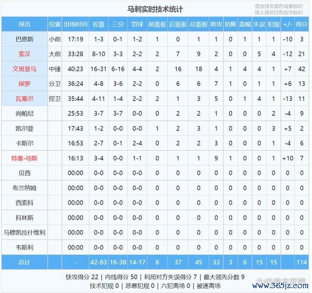 42分18板4帽6三分！文班亚马年终首秀惊艳 NBA过去门面便是他 圣诞大战历史级发挥