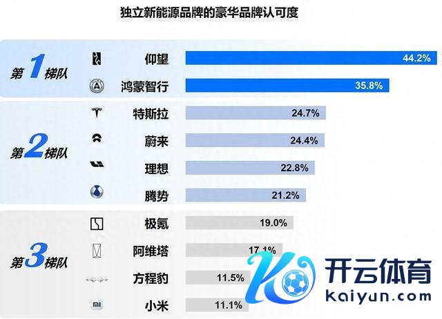 用户豪车品牌招供度名次榜，鸿蒙智行第二，小米倒数第一